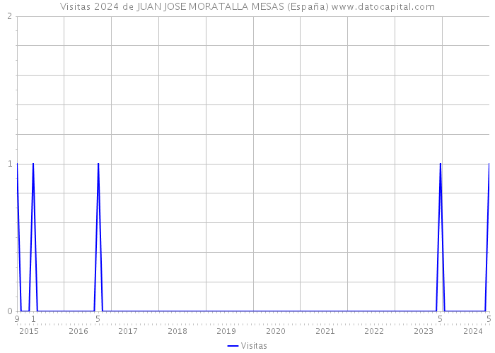 Visitas 2024 de JUAN JOSE MORATALLA MESAS (España) 