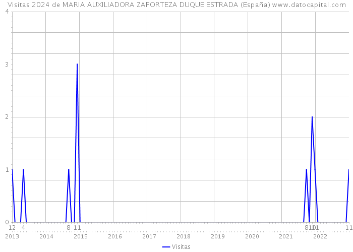 Visitas 2024 de MARIA AUXILIADORA ZAFORTEZA DUQUE ESTRADA (España) 