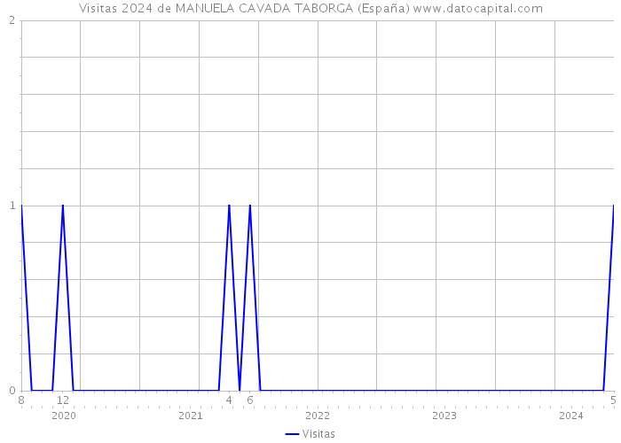 Visitas 2024 de MANUELA CAVADA TABORGA (España) 