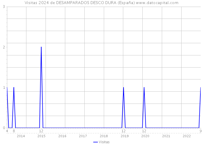 Visitas 2024 de DESAMPARADOS DESCO DURA (España) 