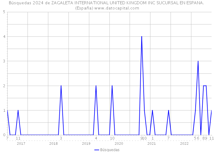Búsquedas 2024 de ZAGALETA INTERNATIONAL UNITED KINGDOM INC SUCURSAL EN ESPANA. (España) 