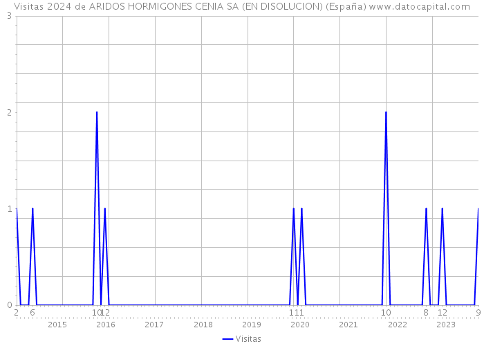 Visitas 2024 de ARIDOS HORMIGONES CENIA SA (EN DISOLUCION) (España) 