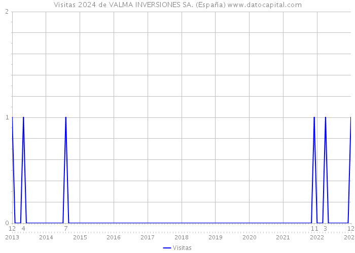 Visitas 2024 de VALMA INVERSIONES SA. (España) 
