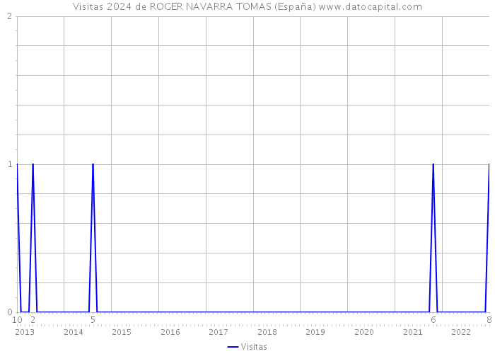 Visitas 2024 de ROGER NAVARRA TOMAS (España) 