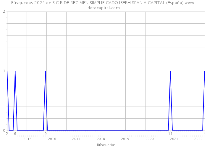 Búsquedas 2024 de S C R DE REGIMEN SIMPLIFICADO IBERHISPANIA CAPITAL (España) 