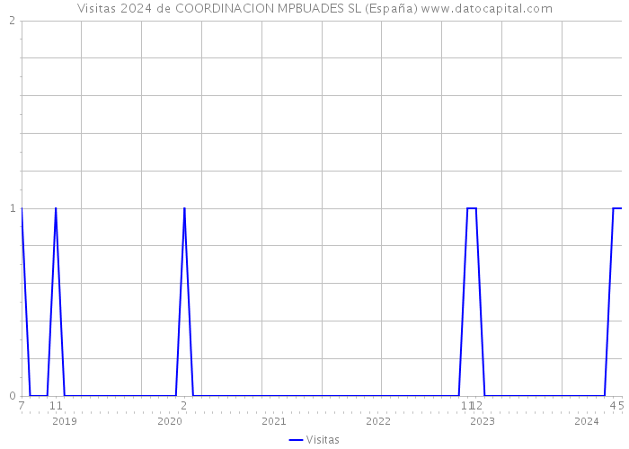 Visitas 2024 de COORDINACION MPBUADES SL (España) 