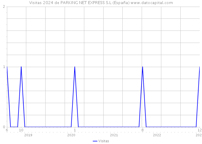 Visitas 2024 de PARKING NET EXPRESS S.L (España) 