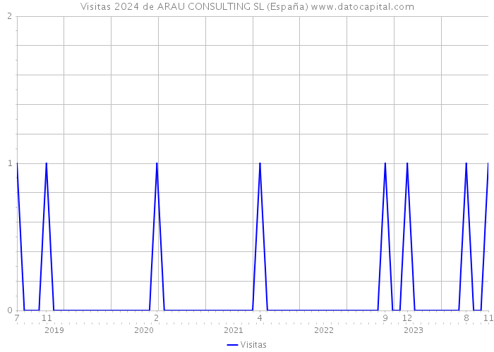 Visitas 2024 de ARAU CONSULTING SL (España) 