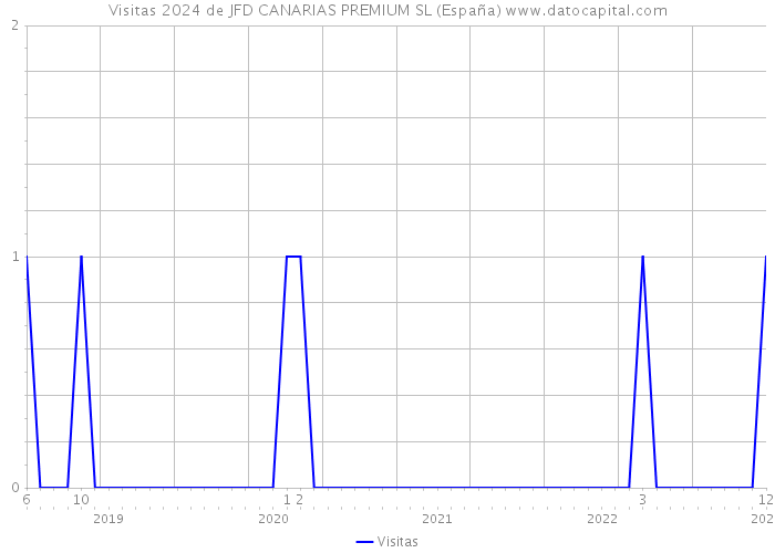 Visitas 2024 de JFD CANARIAS PREMIUM SL (España) 