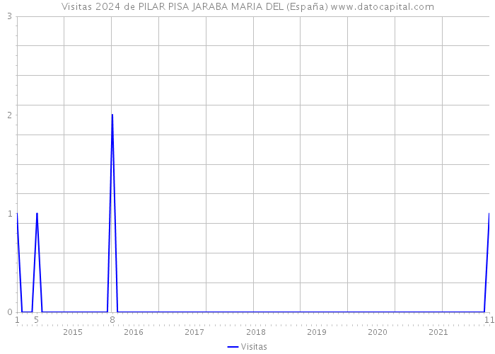 Visitas 2024 de PILAR PISA JARABA MARIA DEL (España) 