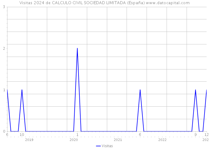 Visitas 2024 de CALCULO CIVIL SOCIEDAD LIMITADA (España) 