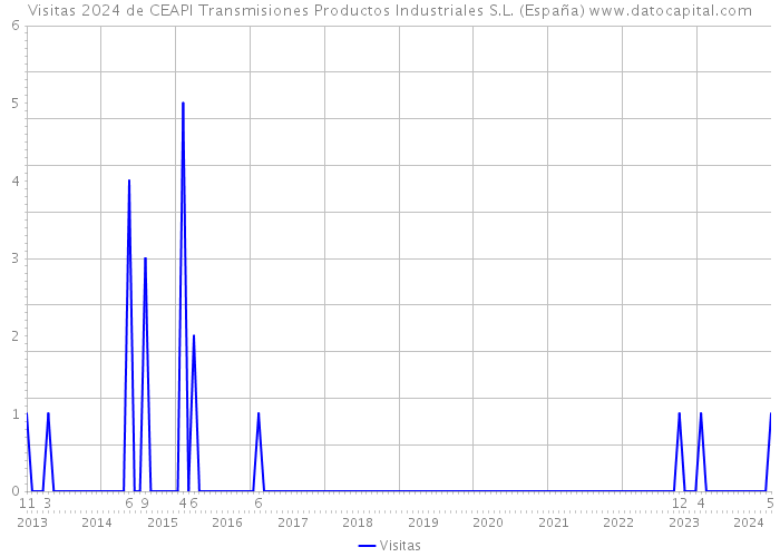 Visitas 2024 de CEAPI Transmisiones Productos Industriales S.L. (España) 