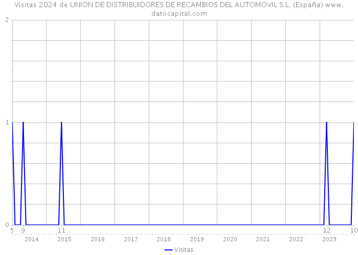 Visitas 2024 de UNION DE DISTRIBUIDORES DE RECAMBIOS DEL AUTOMOVIL S.L. (España) 