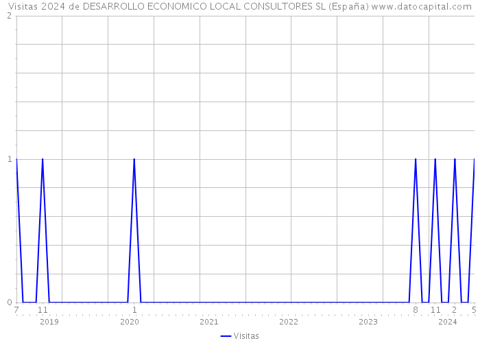 Visitas 2024 de DESARROLLO ECONOMICO LOCAL CONSULTORES SL (España) 