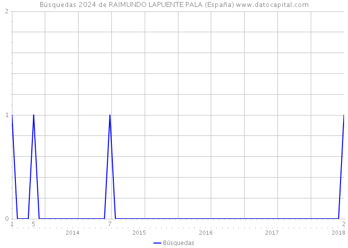Búsquedas 2024 de RAIMUNDO LAPUENTE PALA (España) 