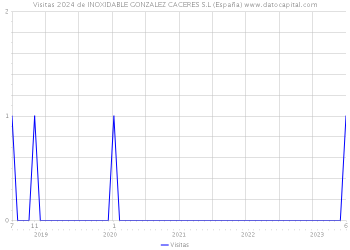 Visitas 2024 de INOXIDABLE GONZALEZ CACERES S.L (España) 