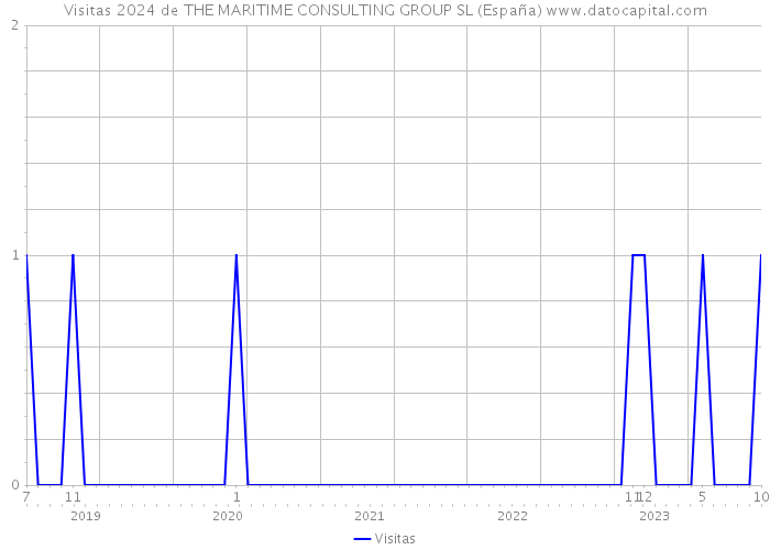 Visitas 2024 de THE MARITIME CONSULTING GROUP SL (España) 