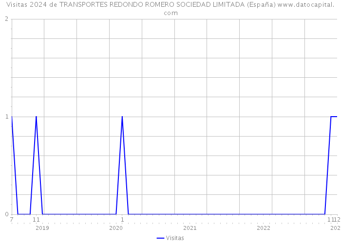 Visitas 2024 de TRANSPORTES REDONDO ROMERO SOCIEDAD LIMITADA (España) 