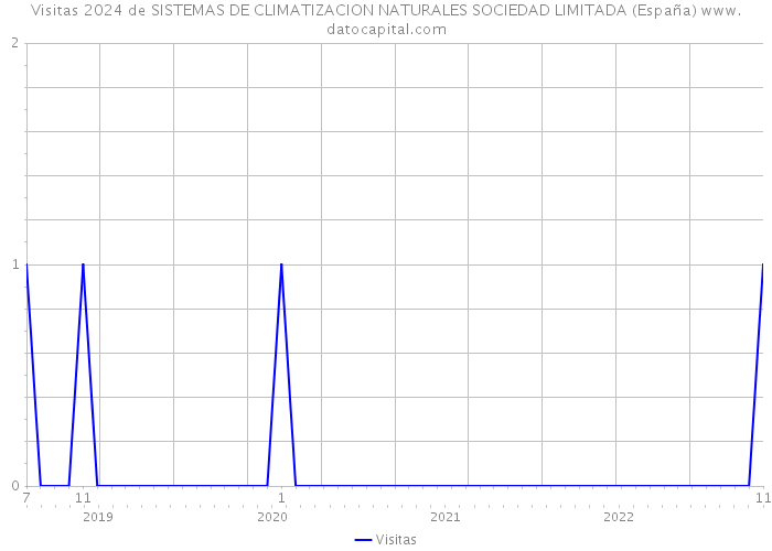 Visitas 2024 de SISTEMAS DE CLIMATIZACION NATURALES SOCIEDAD LIMITADA (España) 