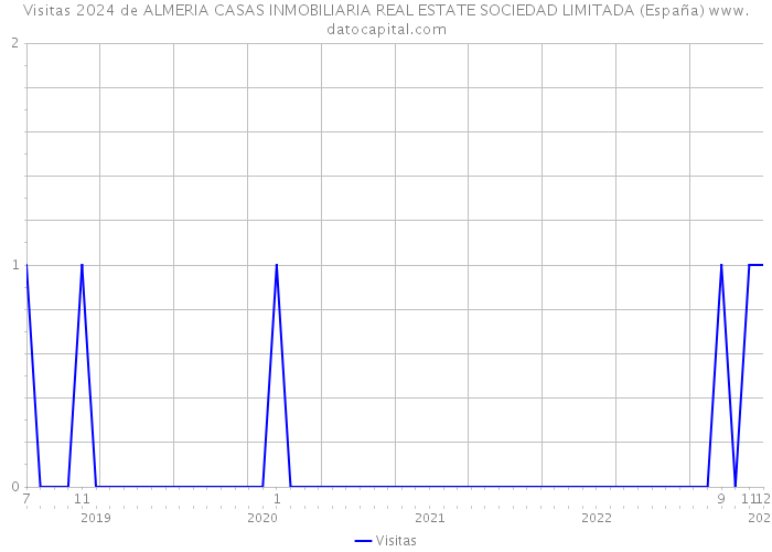 Visitas 2024 de ALMERIA CASAS INMOBILIARIA REAL ESTATE SOCIEDAD LIMITADA (España) 
