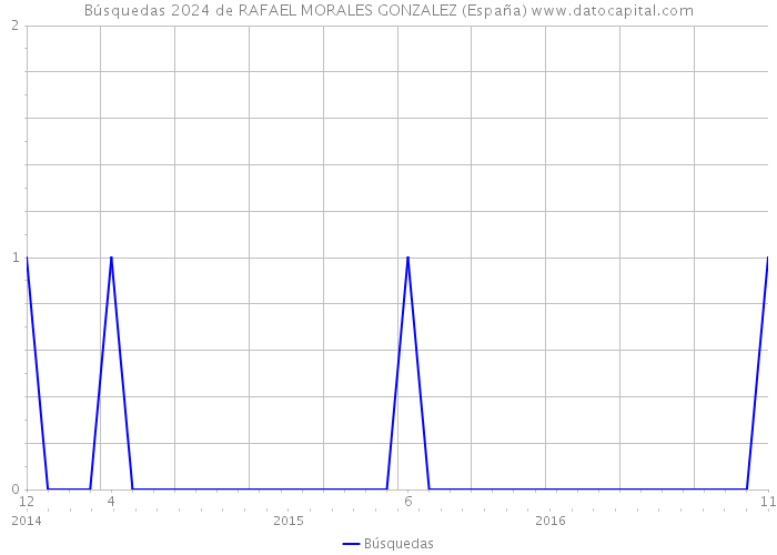 Búsquedas 2024 de RAFAEL MORALES GONZALEZ (España) 