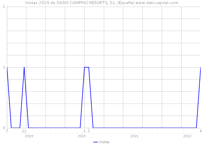 Visitas 2024 de OASIS CAMPING RESORTS, S.L. (España) 
