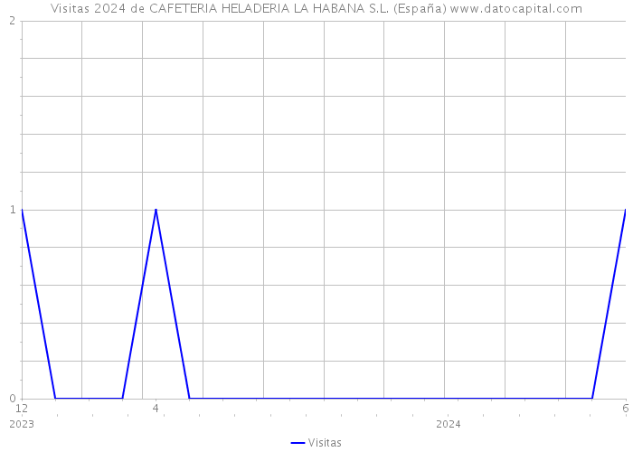 Visitas 2024 de CAFETERIA HELADERIA LA HABANA S.L. (España) 