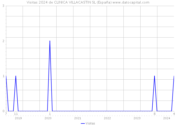 Visitas 2024 de CLINICA VILLACASTIN SL (España) 