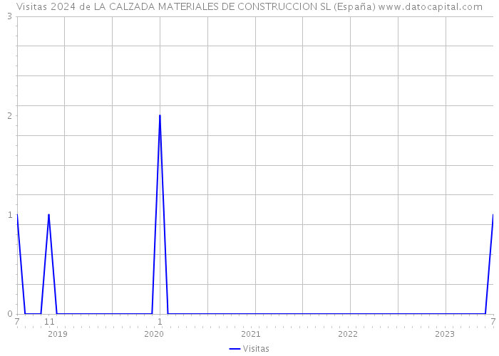 Visitas 2024 de LA CALZADA MATERIALES DE CONSTRUCCION SL (España) 