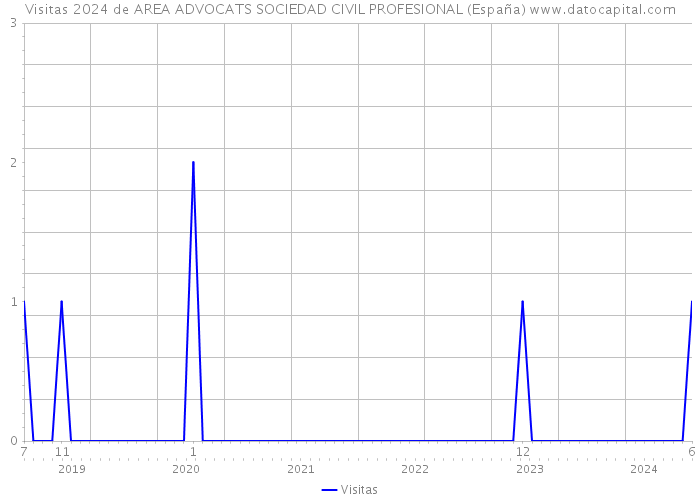 Visitas 2024 de AREA ADVOCATS SOCIEDAD CIVIL PROFESIONAL (España) 