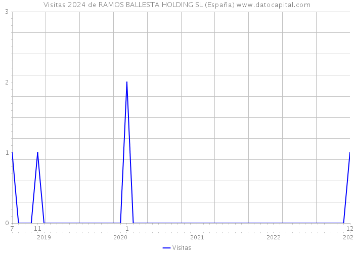 Visitas 2024 de RAMOS BALLESTA HOLDING SL (España) 