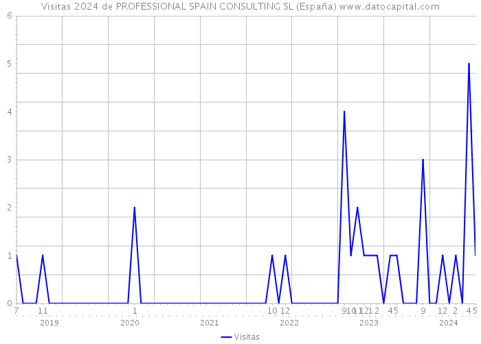 Visitas 2024 de PROFESSIONAL SPAIN CONSULTING SL (España) 