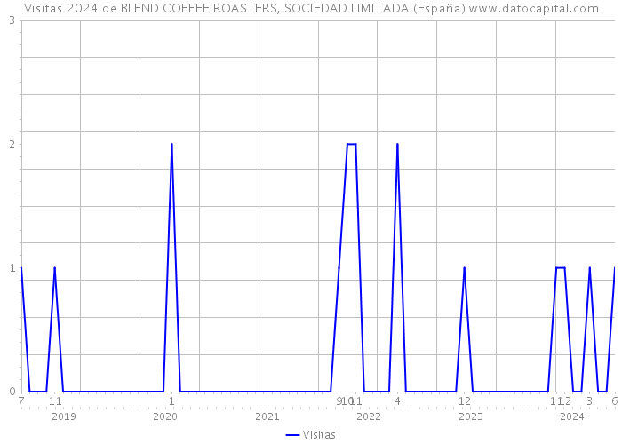 Visitas 2024 de BLEND COFFEE ROASTERS, SOCIEDAD LIMITADA (España) 