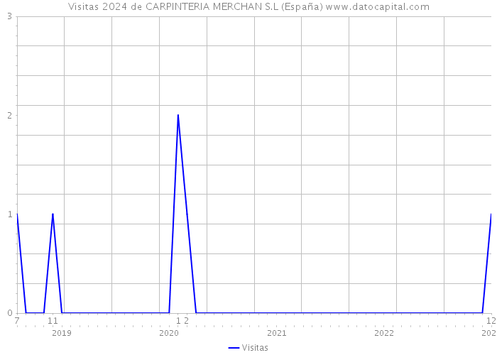 Visitas 2024 de CARPINTERIA MERCHAN S.L (España) 