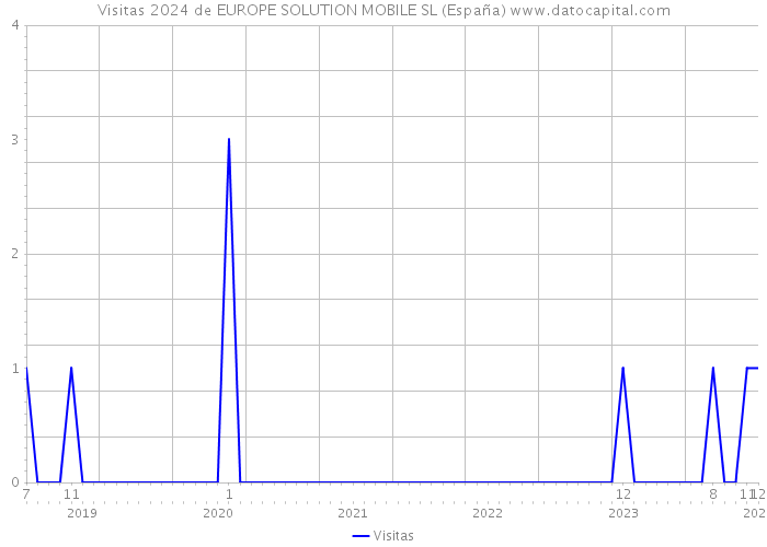 Visitas 2024 de EUROPE SOLUTION MOBILE SL (España) 