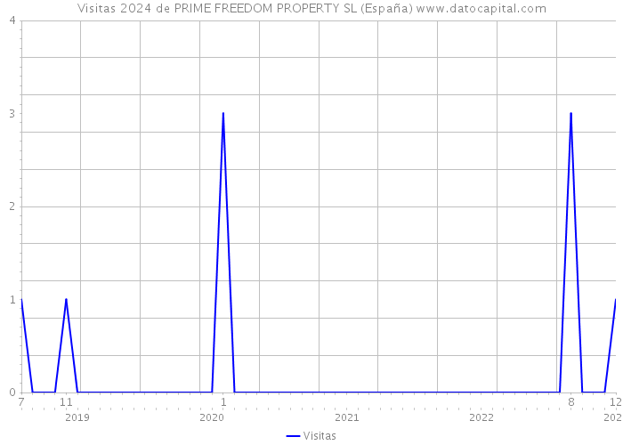 Visitas 2024 de PRIME FREEDOM PROPERTY SL (España) 