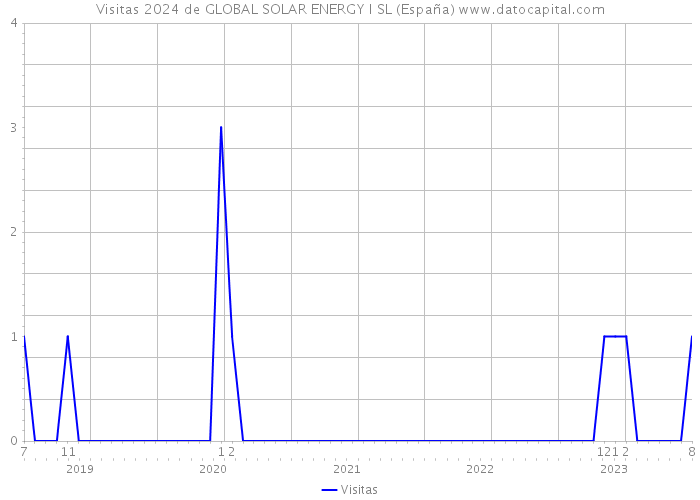 Visitas 2024 de GLOBAL SOLAR ENERGY I SL (España) 