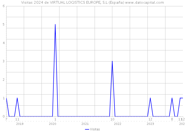 Visitas 2024 de VIRTUAL LOGISTICS EUROPE, S.L (España) 
