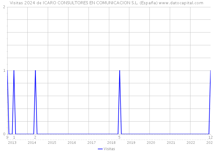 Visitas 2024 de ICARO CONSULTORES EN COMUNICACION S.L. (España) 