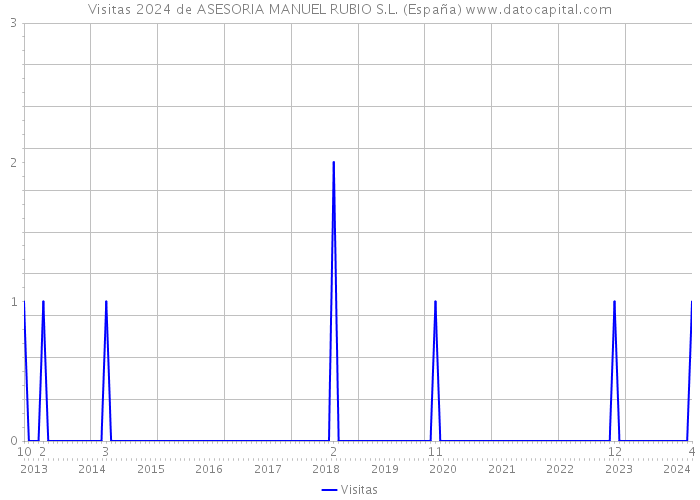Visitas 2024 de ASESORIA MANUEL RUBIO S.L. (España) 