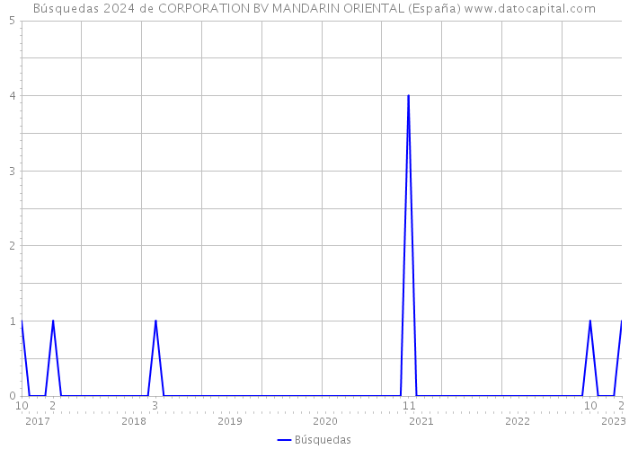 Búsquedas 2024 de CORPORATION BV MANDARIN ORIENTAL (España) 