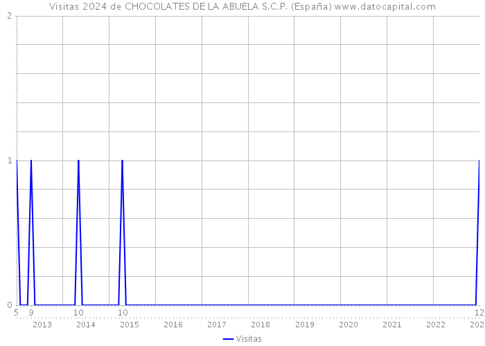 Visitas 2024 de CHOCOLATES DE LA ABUELA S.C.P. (España) 