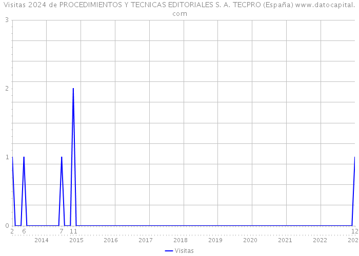 Visitas 2024 de PROCEDIMIENTOS Y TECNICAS EDITORIALES S. A. TECPRO (España) 