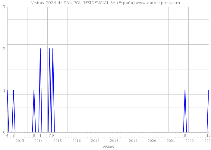 Visitas 2024 de SAN POL RESIDENCIAL SA (España) 