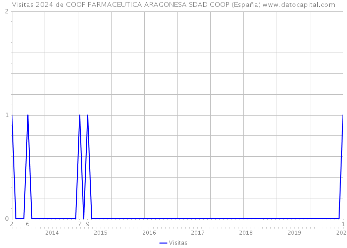 Visitas 2024 de COOP FARMACEUTICA ARAGONESA SDAD COOP (España) 