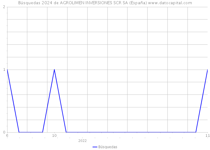 Búsquedas 2024 de AGROLIMEN INVERSIONES SCR SA (España) 