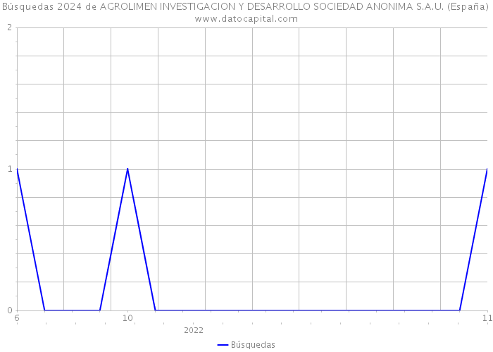 Búsquedas 2024 de AGROLIMEN INVESTIGACION Y DESARROLLO SOCIEDAD ANONIMA S.A.U. (España) 