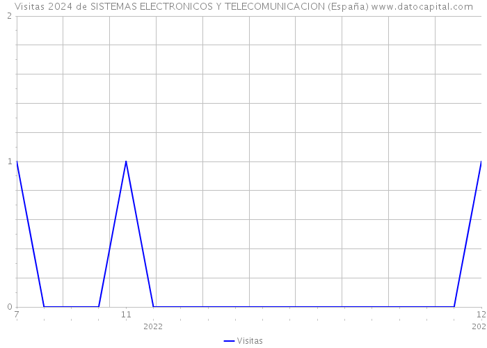 Visitas 2024 de SISTEMAS ELECTRONICOS Y TELECOMUNICACION (España) 