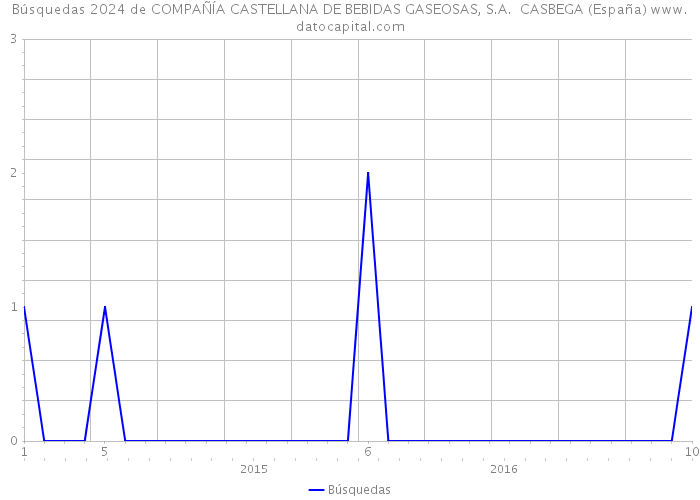 Búsquedas 2024 de COMPAÑÍA CASTELLANA DE BEBIDAS GASEOSAS, S.A. CASBEGA (España) 