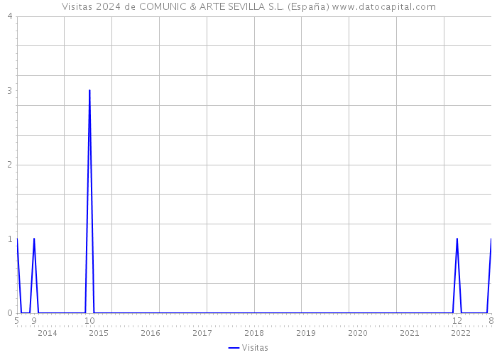 Visitas 2024 de COMUNIC & ARTE SEVILLA S.L. (España) 